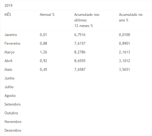 IGM P O que é IGP M Entenda esse índice e veja tabela 2019